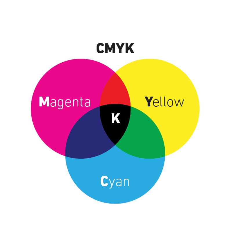 CMYK color venn diagram